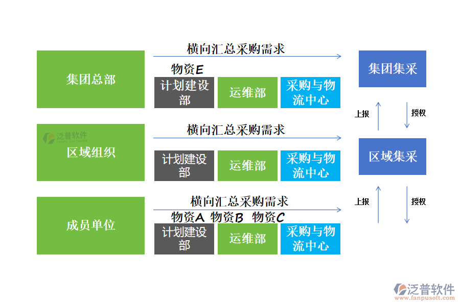 泛普軟件廚電采購管理解決方案，從以下幾個方面協(xié)助廚電公司管控好采購：