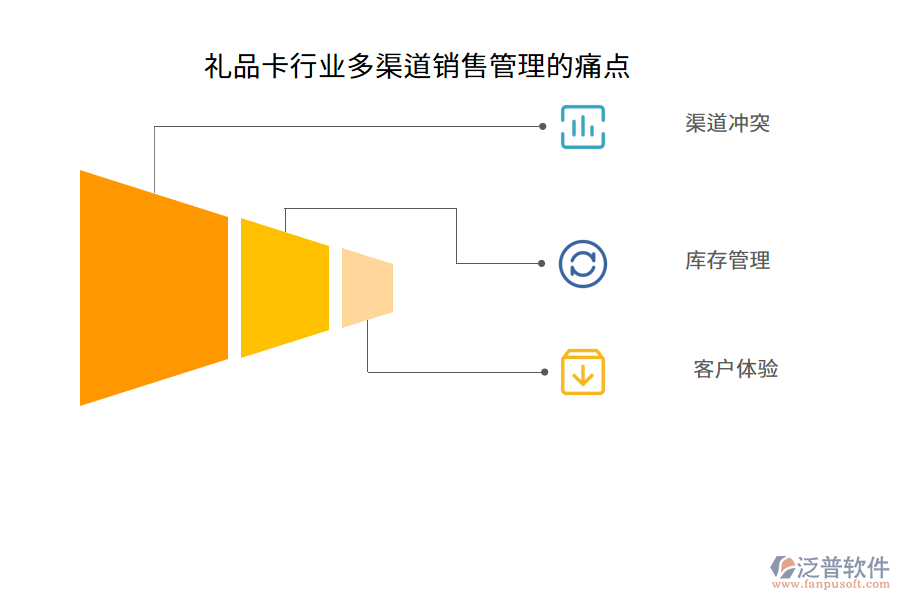 禮品卡行業(yè)多渠道銷售管理的痛點