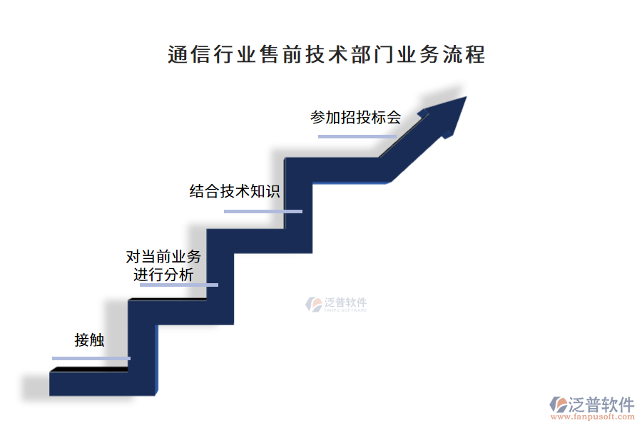 通信行業(yè)售前技術(shù)部門(mén)業(yè)務(wù)流程