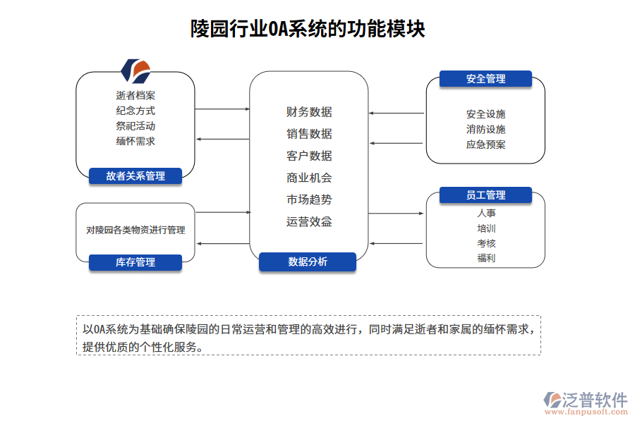 陵園行業(yè)OA系統(tǒng)的功能模塊