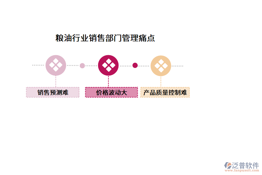 糧油行業(yè)銷售部門管理痛點