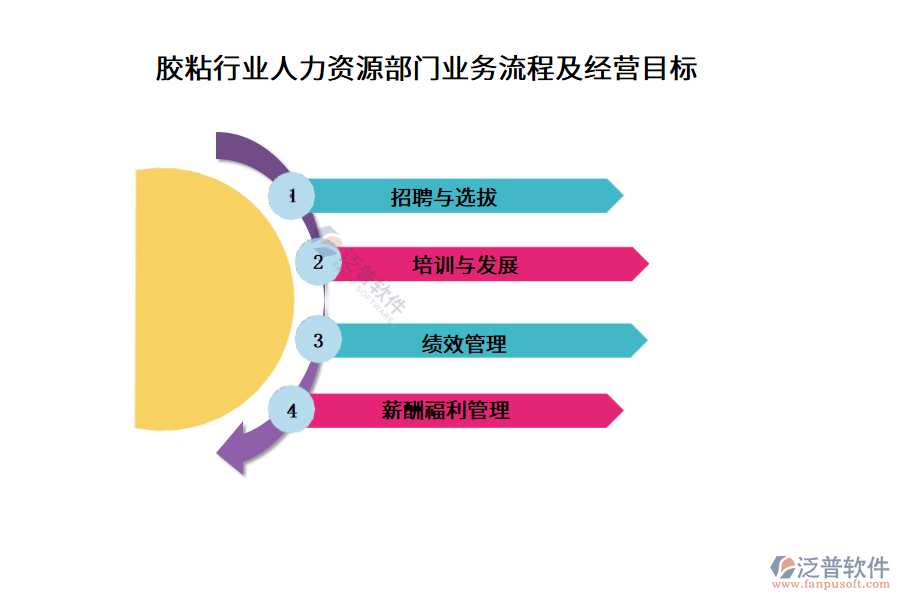 膠粘行業(yè)人力資源部門業(yè)務(wù)流程及經(jīng)營目標(biāo)