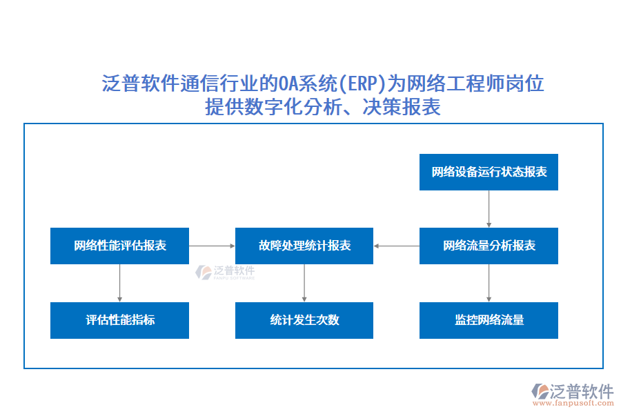 泛普軟件通信行業(yè)的OA系統(tǒng)(ERP)為網(wǎng)絡(luò)工程師崗位提供數(shù)字化分析、決策報表