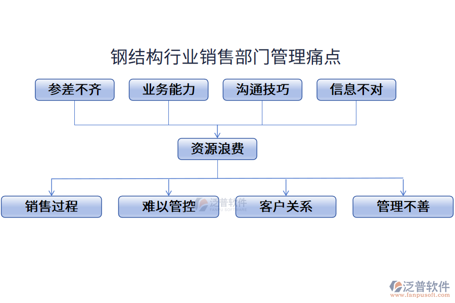 鋼結(jié)構(gòu)行業(yè)銷售部門(mén)管理痛點(diǎn)