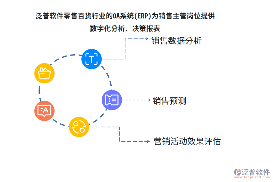 泛普軟件零售百貨行業(yè)的OA系統(tǒng)(ERP)為銷(xiāo)售主管崗位提供數(shù)字化分析、決策報(bào)表