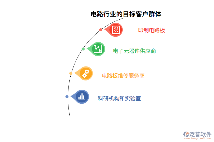 電路行業(yè)的目標(biāo)客戶群體