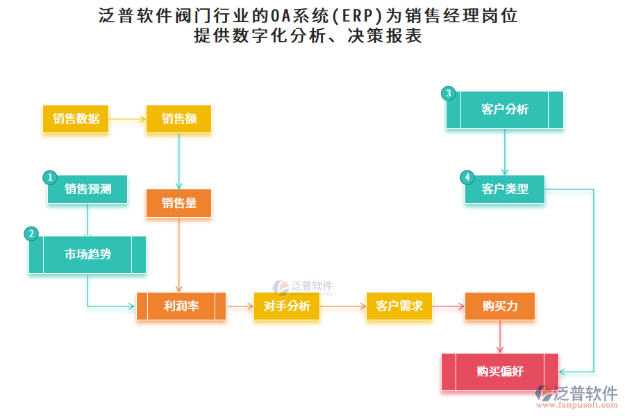 泛普軟件閥門行業(yè)的OA系統(tǒng)(ERP)為銷售經(jīng)理崗位提供數(shù)字化分析、決策報表