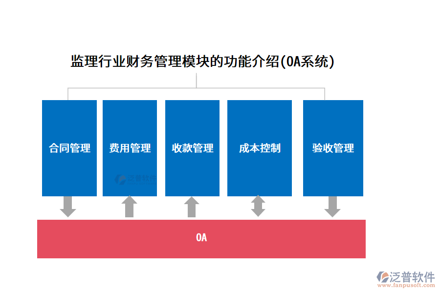 監(jiān)理行業(yè)財務(wù)管理模塊的功能介紹(OA系統(tǒng))