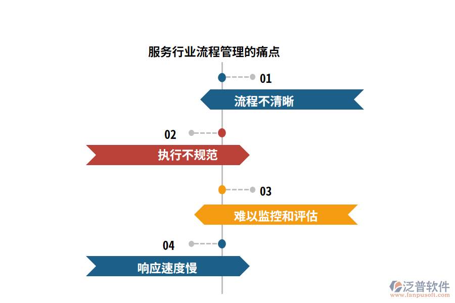 服務(wù)行業(yè)流程管理的痛點(diǎn)