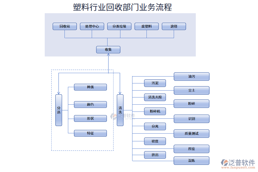 塑料行業(yè)回收部門業(yè)務(wù)流程