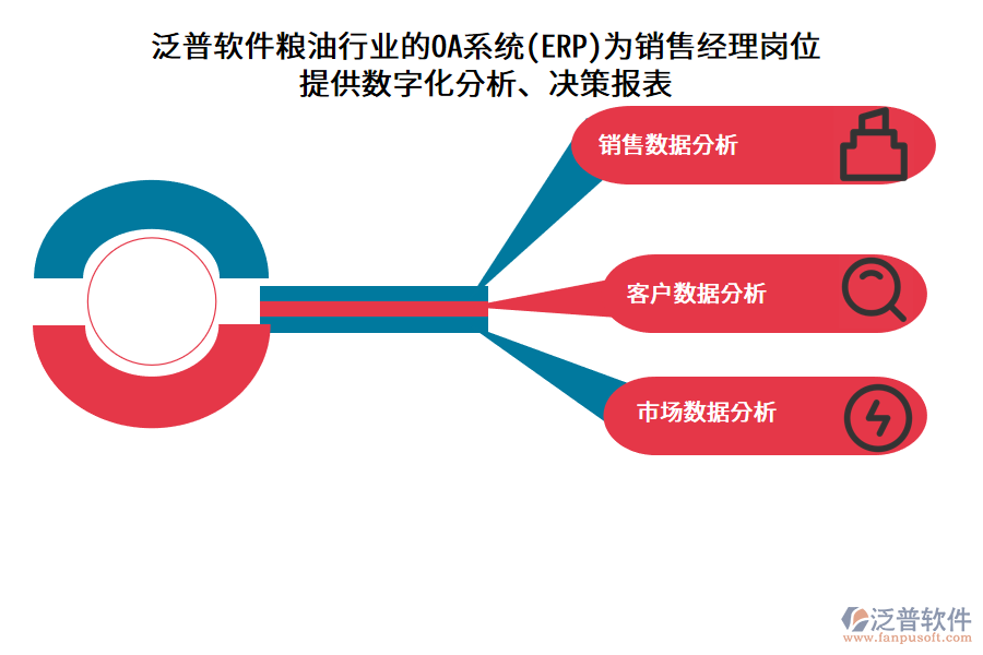 泛普軟件糧油行業(yè)的OA系統(tǒng)(ERP)為銷售經(jīng)理崗位 提供數(shù)字化分析、決策報表