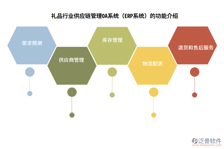 禮品行業(yè)供應(yīng)鏈管理OA系統(tǒng)（ERP系統(tǒng)）的功能介紹