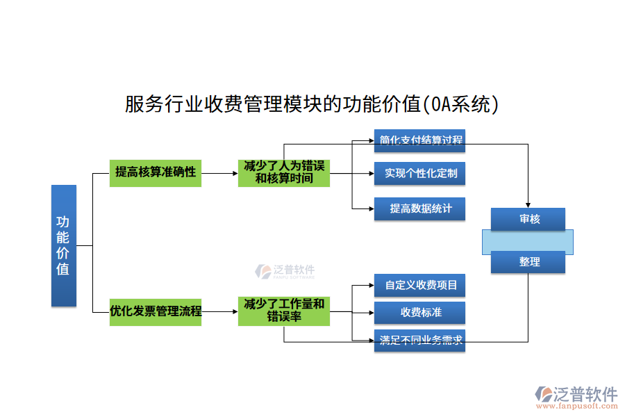 服務(wù)行業(yè)收費(fèi)管理模塊的功能價(jià)值(OA系統(tǒng))