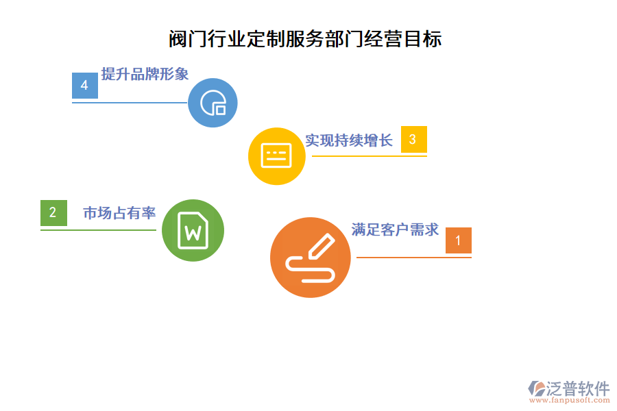 閥門行業(yè)定制服務部門經營目標