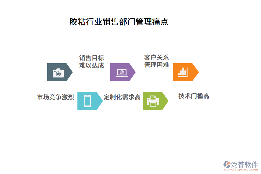 膠粘行業(yè)銷售部門管理痛點