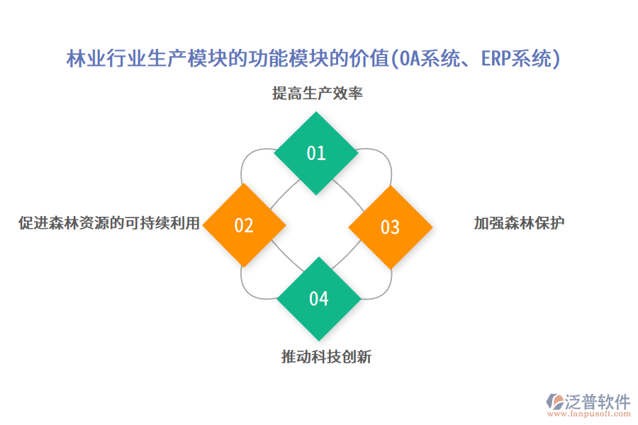 林業(yè)行業(yè)生產(chǎn)模塊的功能模塊的價值(OA系統(tǒng)、ERP系統(tǒng))