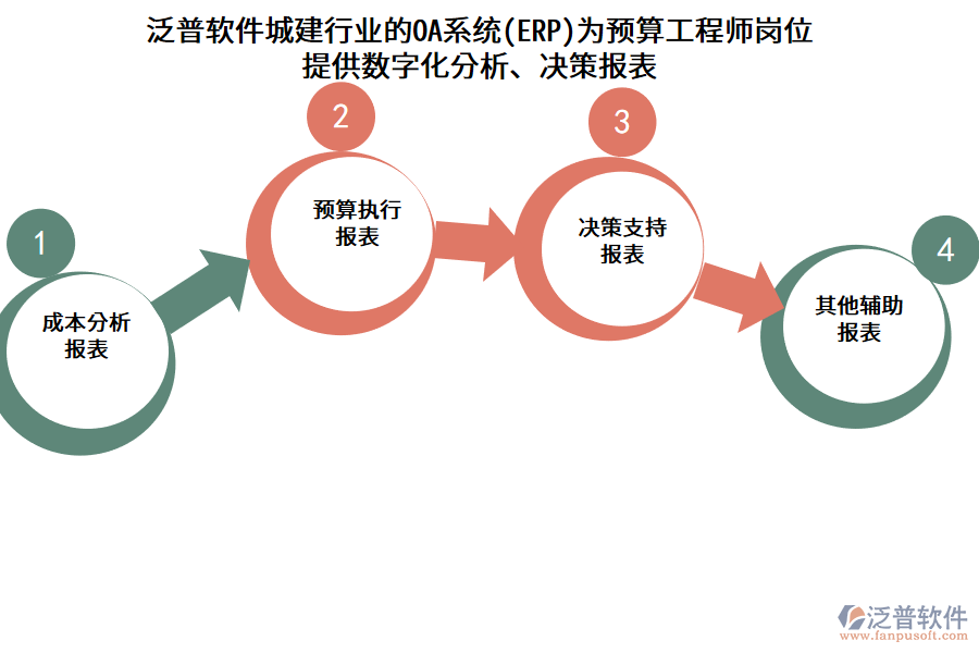 泛普軟件城建行業(yè)的OA系統(tǒng)(ERP)為預(yù)算工程師崗位提供數(shù)字化分析、決策報(bào)表