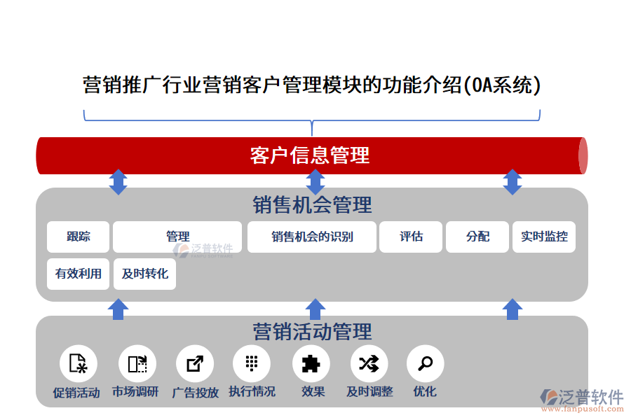 營(yíng)銷推廣行業(yè)營(yíng)銷客戶管理模塊的功能介紹(OA系統(tǒng))