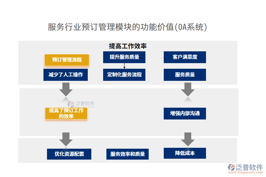 服務(wù)行業(yè)預(yù)訂管理模塊的功能價(jià)值(OA系統(tǒng))