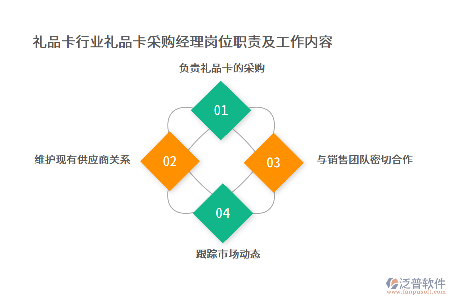 禮品卡行業(yè)禮品卡采購(gòu)經(jīng)理崗位職責(zé)及工作內(nèi)容