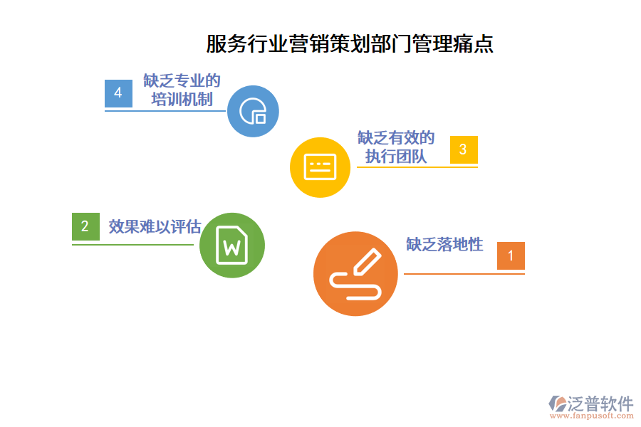 服務(wù)行業(yè)營銷策劃部門管理痛點