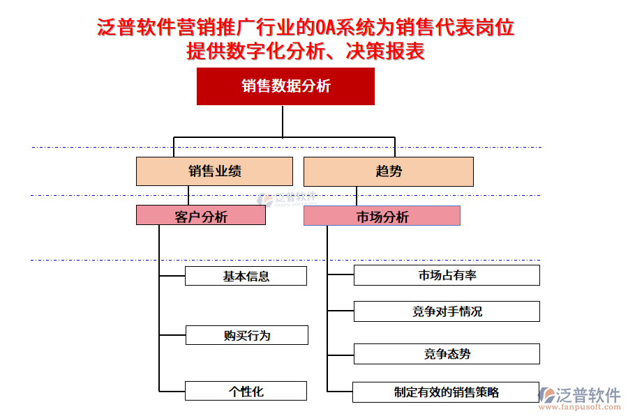 泛普軟件營銷推廣行業(yè)的OA系統(tǒng)為銷售代表崗位提供數(shù)字化分析、決策報表