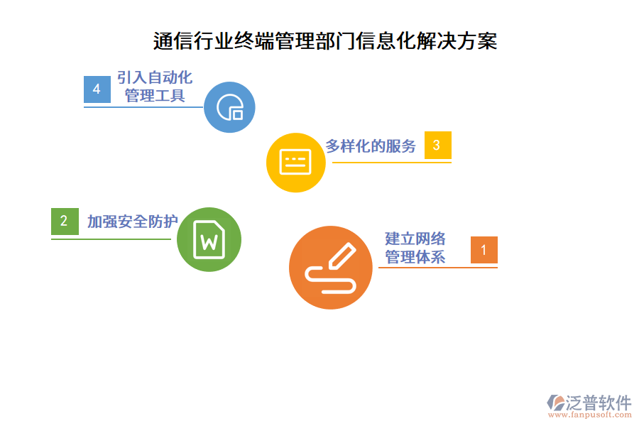 通信行業(yè)終端管理部門信息化解決方案