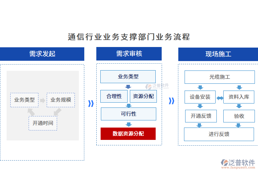 通信行業(yè)業(yè)務(wù)支撐部門業(yè)務(wù)流程