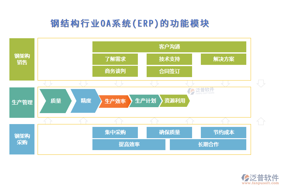 鋼結(jié)構(gòu)行業(yè)OA系統(tǒng)(ERP)的功能模塊