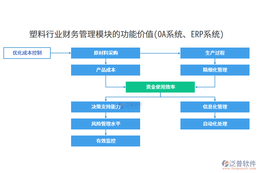 塑料行業(yè)財(cái)務(wù)管理模塊的功能價(jià)值(OA系統(tǒng)、ERP系統(tǒng))