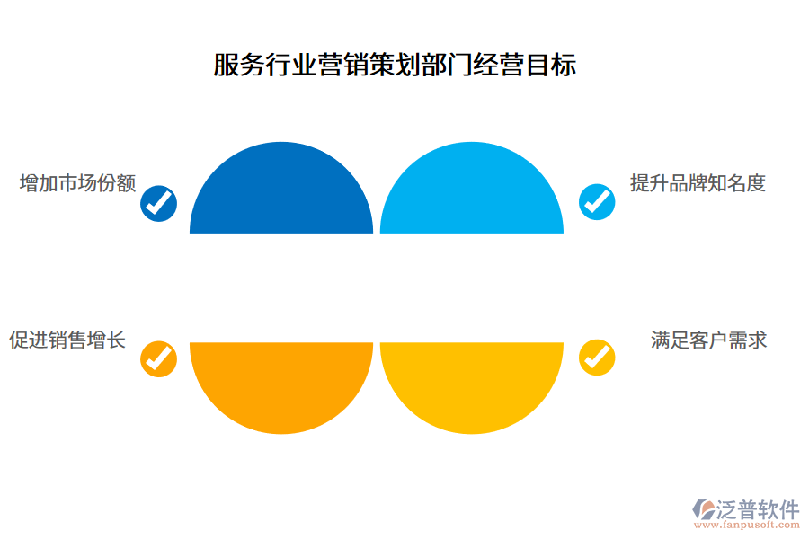 服務(wù)行業(yè)營銷策劃部門經(jīng)營目標(biāo)