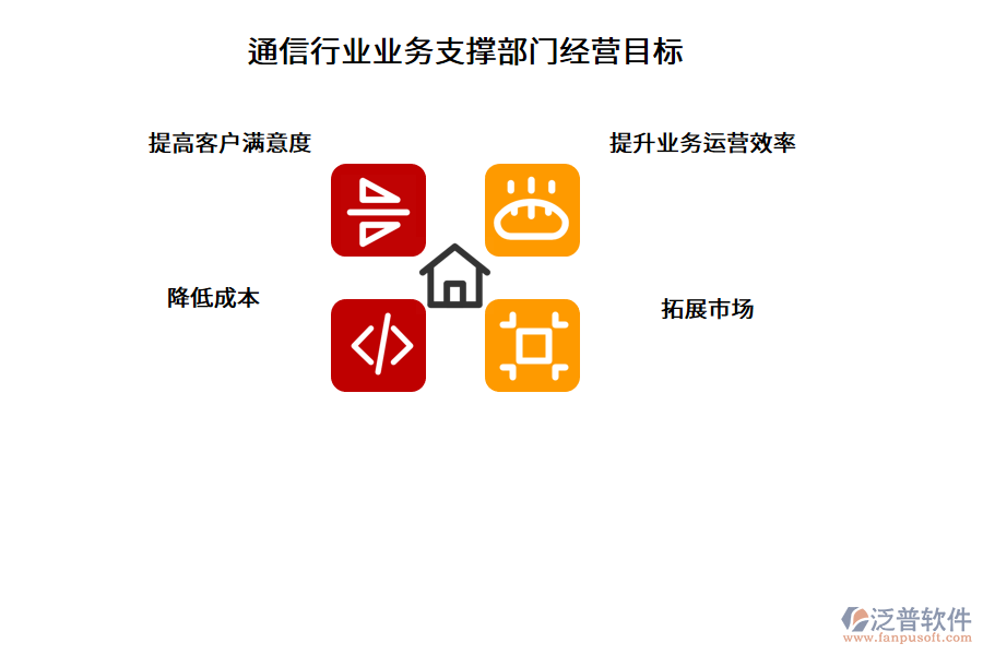 通信行業(yè)業(yè)務(wù)支撐部門經(jīng)營目標(biāo)