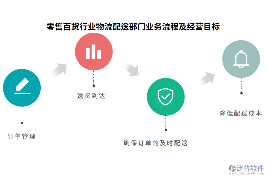 零售百貨行業(yè)物流配送部門業(yè)務(wù)流程及經(jīng)營(yíng)目標(biāo)