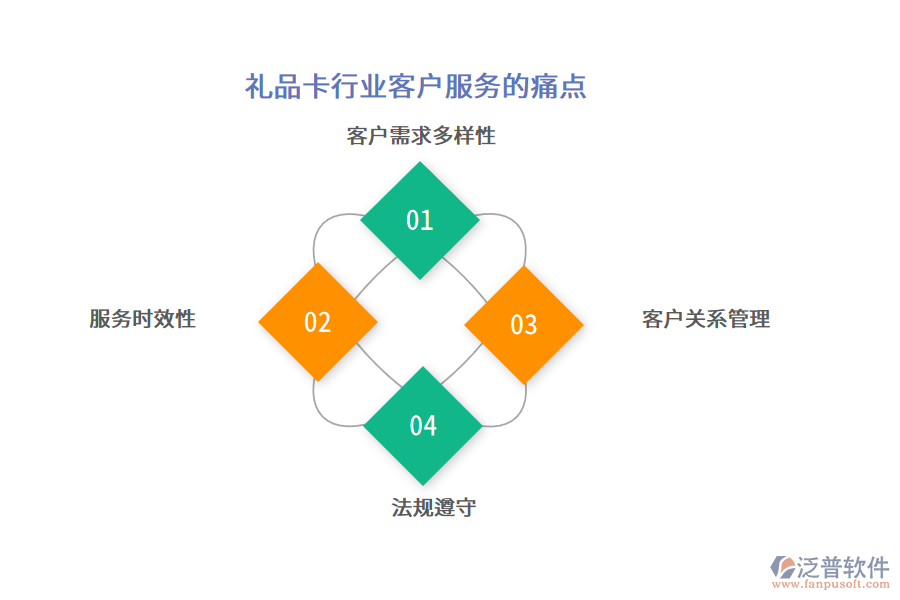 禮品卡行業(yè)客戶服務的痛點