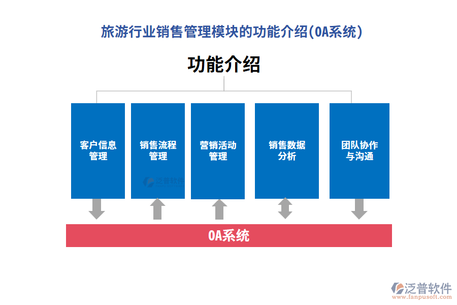 旅游行業(yè)銷售管理模塊的功能介紹(OA系統(tǒng))