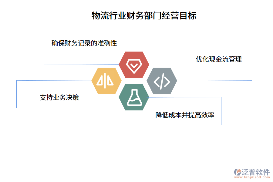 物流行業(yè)財務(wù)部門經(jīng)營目標(biāo)