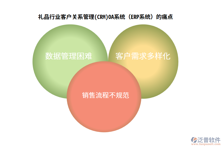 禮品行業(yè)客戶關(guān)系管理(CRM)OA系統(tǒng)（ERP系統(tǒng)）的痛點(diǎn)