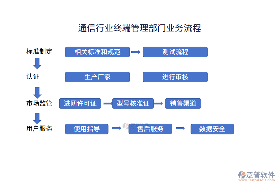 通信行業(yè)終端管理部門業(yè)務(wù)流程