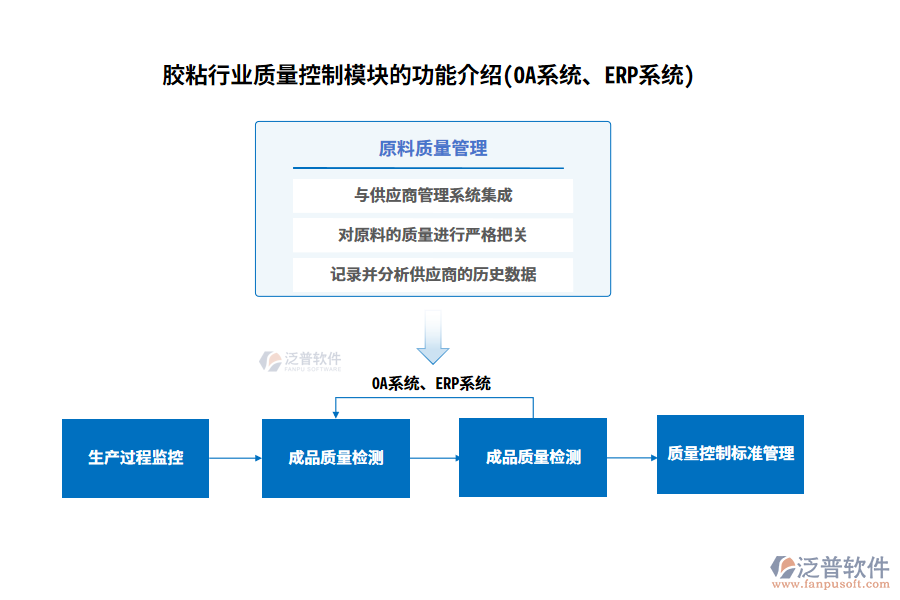 膠粘行業(yè)質(zhì)量控制模塊的功能介紹(OA系統(tǒng)、ERP系統(tǒng))