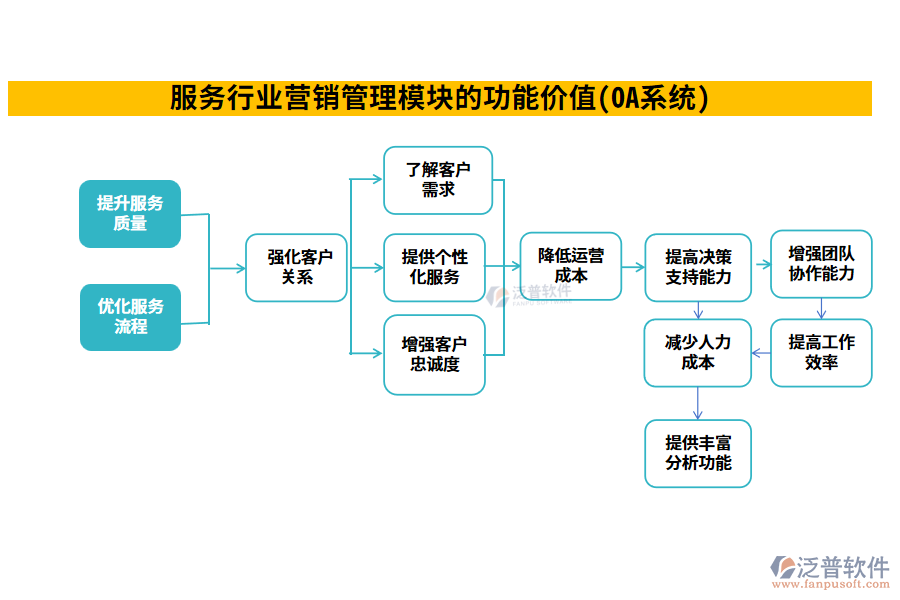 服務行業(yè)營銷管理模塊的功能價值(OA系統(tǒng))
