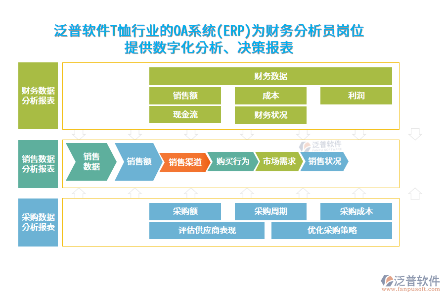 泛普軟件T恤行業(yè)的OA系統(tǒng)(ERP)為財務(wù)分析員崗位 提供數(shù)字化分析、決策報表