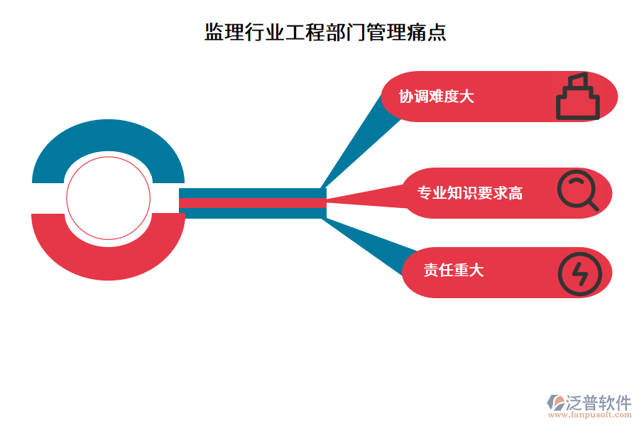 監(jiān)理行業(yè)工程部門管理痛點(diǎn)