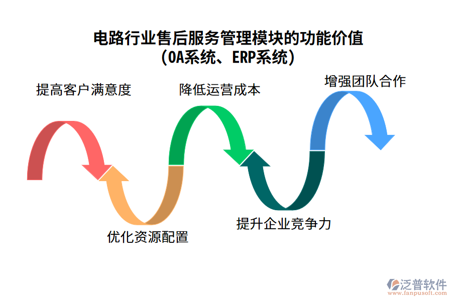 電路行業(yè)售后服務(wù)管理模塊的功能價值(OA系統(tǒng)、ERP系統(tǒng))