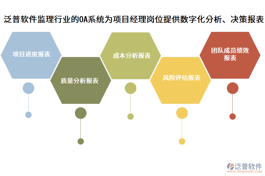 泛普軟件監(jiān)理行業(yè)的OA系統(tǒng)為項(xiàng)目經(jīng)理崗位提供數(shù)字化分析、決策報表