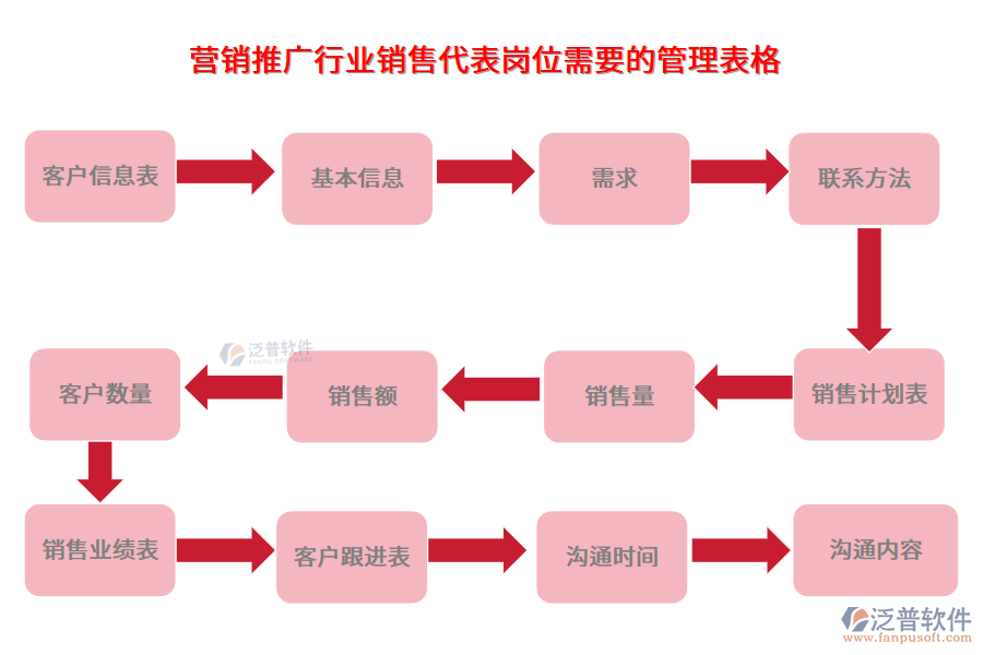 營銷推廣行業(yè)銷售代表崗位需要的管理表格