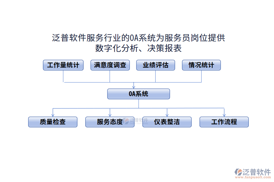 泛普軟件服務(wù)行業(yè)的OA系統(tǒng)為服務(wù)員崗位提供數(shù)字化分析、決策報表