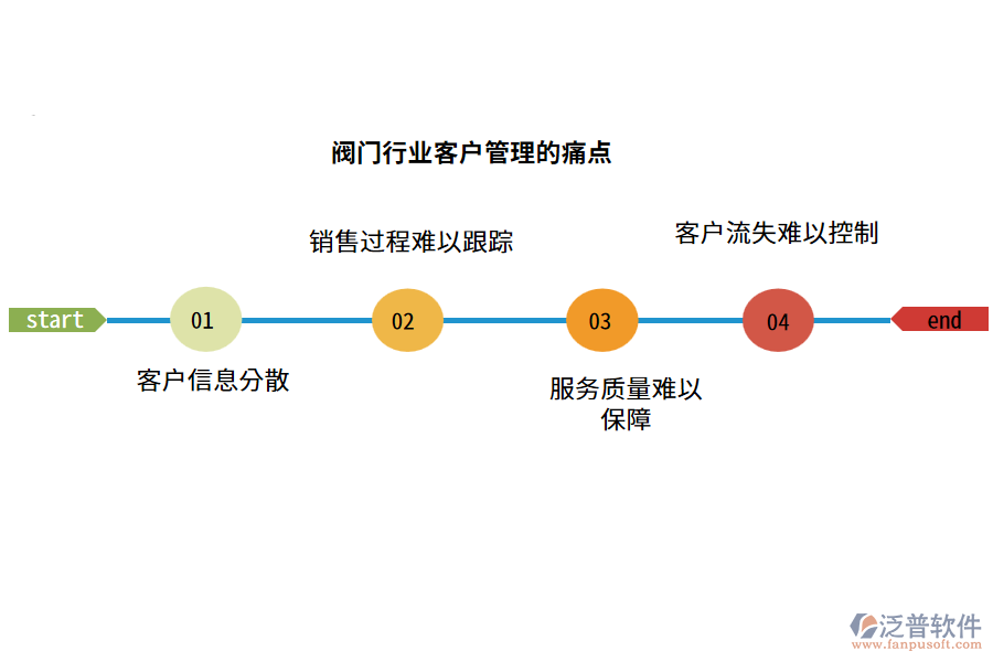 閥門(mén)行業(yè)客戶(hù)管理的痛點(diǎn)