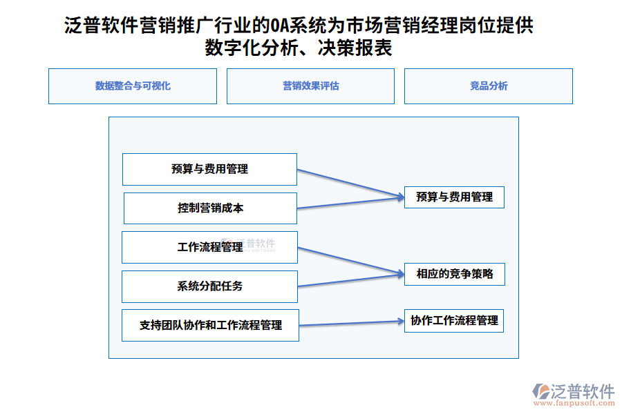 泛普軟件營銷推廣行業(yè)的OA系統(tǒng)為市場營銷經(jīng)理崗位提供數(shù)字化分析、決策報表