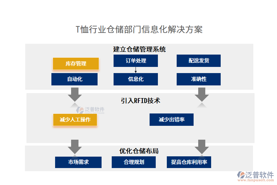 T恤行業(yè)倉(cāng)儲(chǔ)部門(mén)信息化解決方案