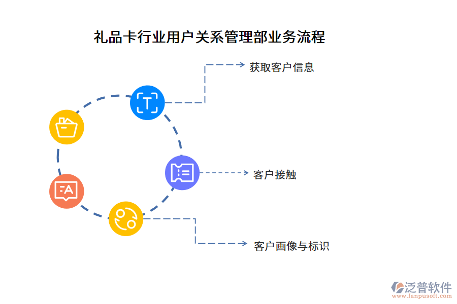 禮品卡行業(yè)用戶關(guān)系管理部業(yè)務(wù)流程